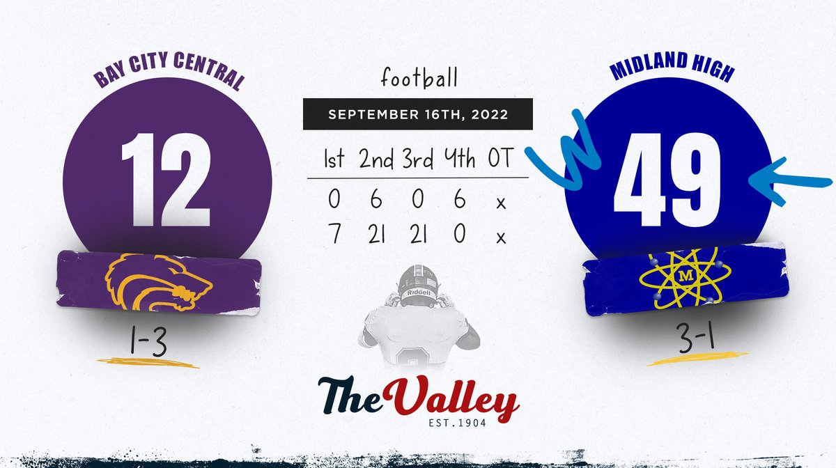 GAME 🧵 - After a hard fought opening quarter, a Pick 6 by Midland High's Cole Schelb and a 42 Yard TD Run by Colin Coffey with 43 Seconds left in the 1st Half, the Chemics took control of the game and cruised in the 2nd Half, picking up an important Divisional Win at home.