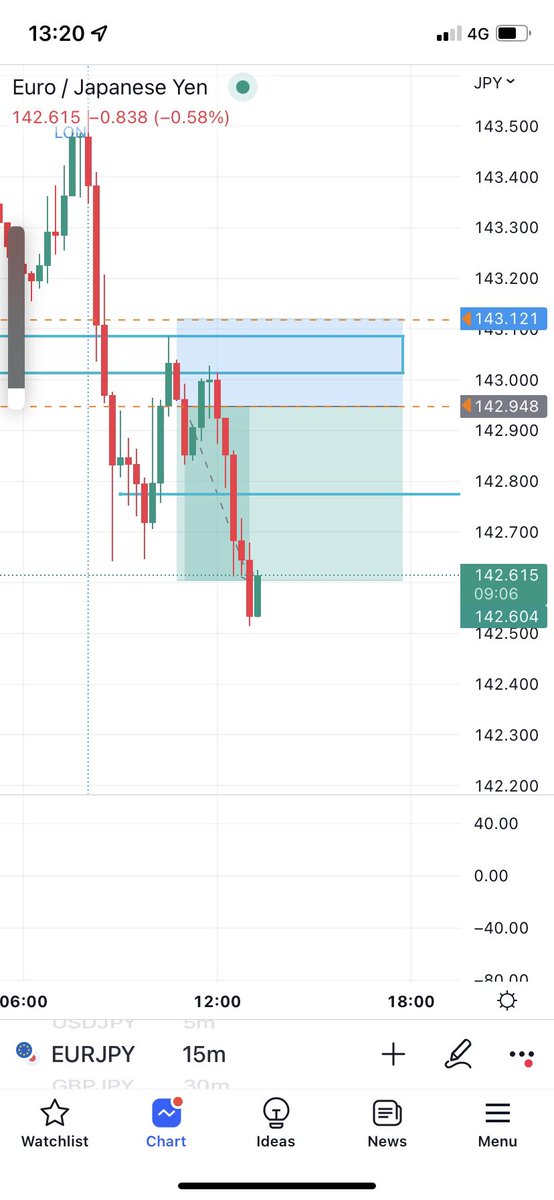 4 break evens and 2R profit to end the week, markets are very choppy but not a bad start to begin the 20k <a href="/FTMO_com/">FTMO.com</a> challenge 👏 #trading #forex #fx #ftmo #markets #challenge #tradingview #weekend