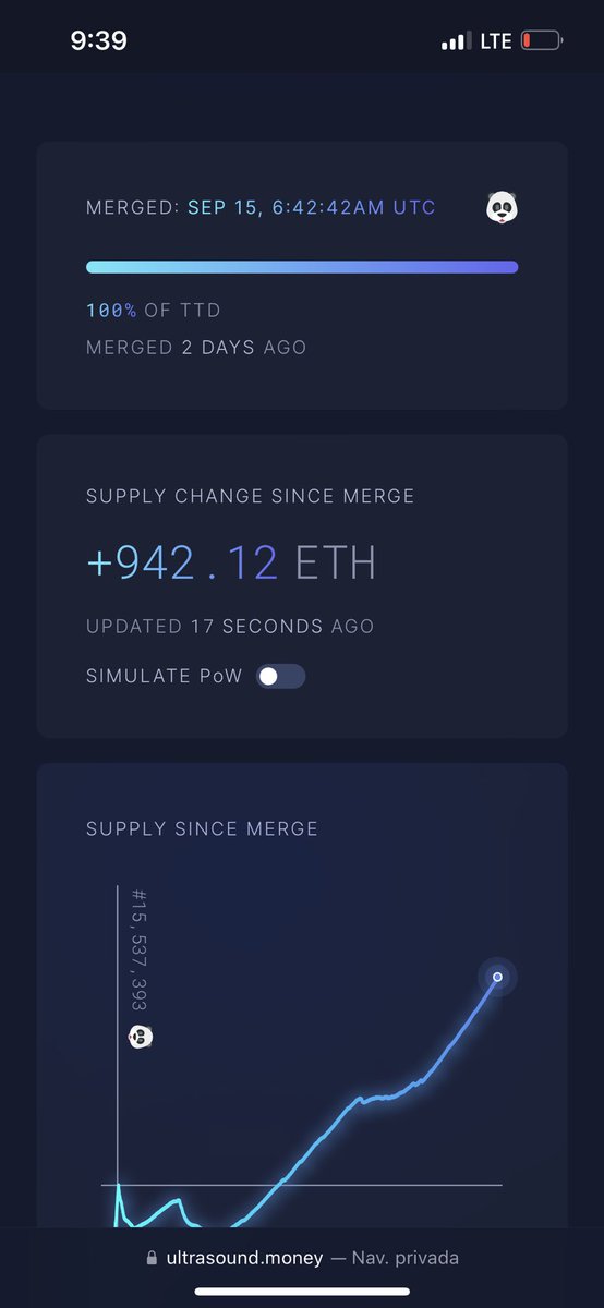 alexiscryptoes's tweet photo. Desde que llegó el Merge, solamente se han producido 942 ETH.

Si la red siguiera siendo proof of work, desde el día 15 llevaríamos 25,106 ETH más.

Cada día más cerca de conseguir el mejor activo del mundo.

#facts https://t.co/Xv9rgrKSFw