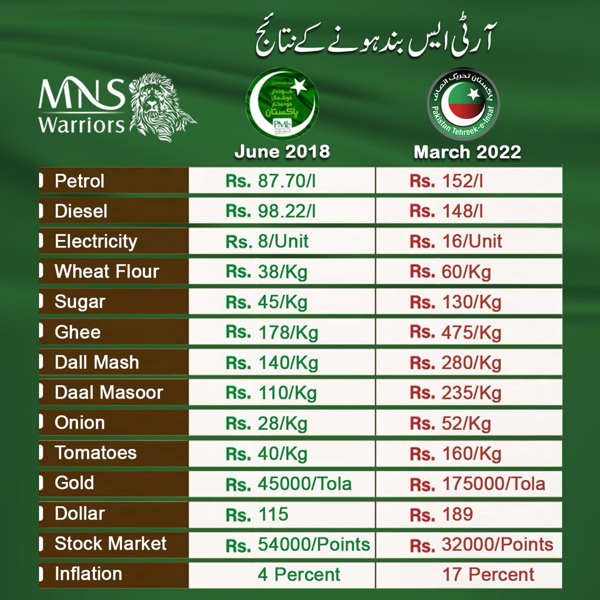 جب یوتھیوں سے فیکٹ اینڈ فیگر پر بات کی جاۓ تو ان کا جواب👎
#وہ_میری_امی_سے_پوچھ_لیں