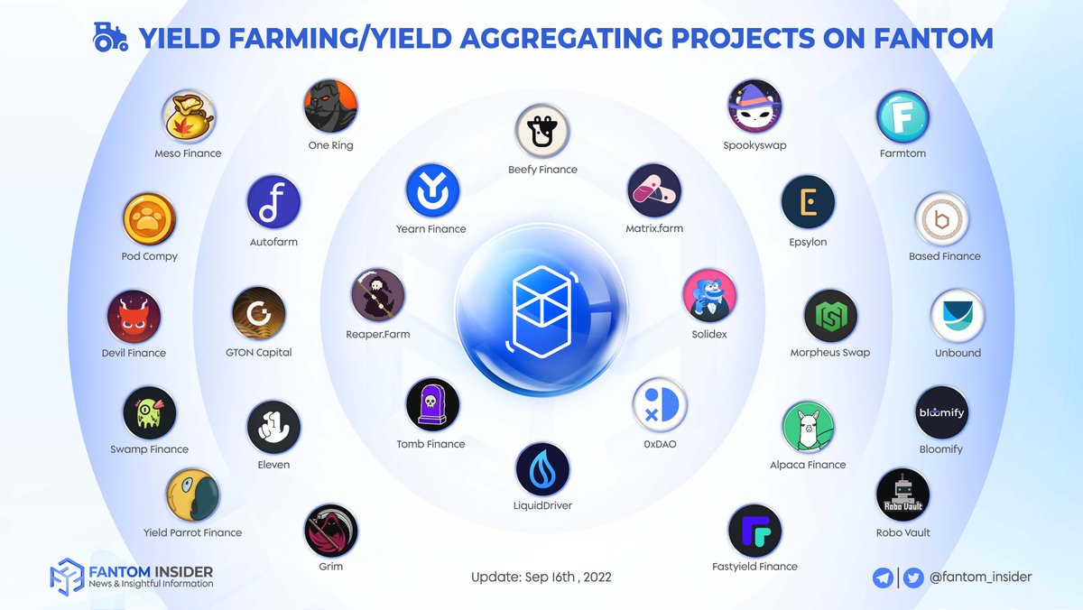 insider_sonic's tweet photo. Besides lending, farming is another way that allows users to earn passive income from your digital assets 💸

As it stands, below are the top #YieldFarming and #YieldOptimizing projects on the @FantomFDN ecosystem currently 👨‍🌾

Which of these platforms do you use?

#Fantom #FTM https://t.co/o3F4QP0ndt