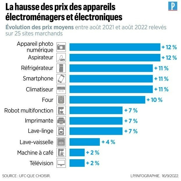 le_Parisien's tweet photo. TV, lave-linge et smartphones… 

Mais pourquoi les prix de vente de l’électronique et de l’électroménager s’envolent ? Décryptage ⤵️
➡️ https://t.co/FwvJelUaXd https://t.co/d55JV8cHHn