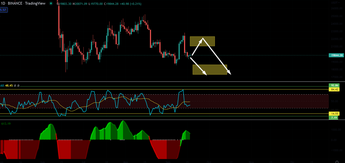 GranMag0's tweet photo. Temporalidad diaria en #Bitcoin 

Me da exactamente igual lo que haga en 4h, 2h, 1h, 30 m...

Objetivo el soporte de los 17,6k aproximadamente 🎯

La única forma de hacerme cambiar de opinión es una subida por encima de 25,3k💰 que no va a llegar https://t.co/cw4FrJzwUZ