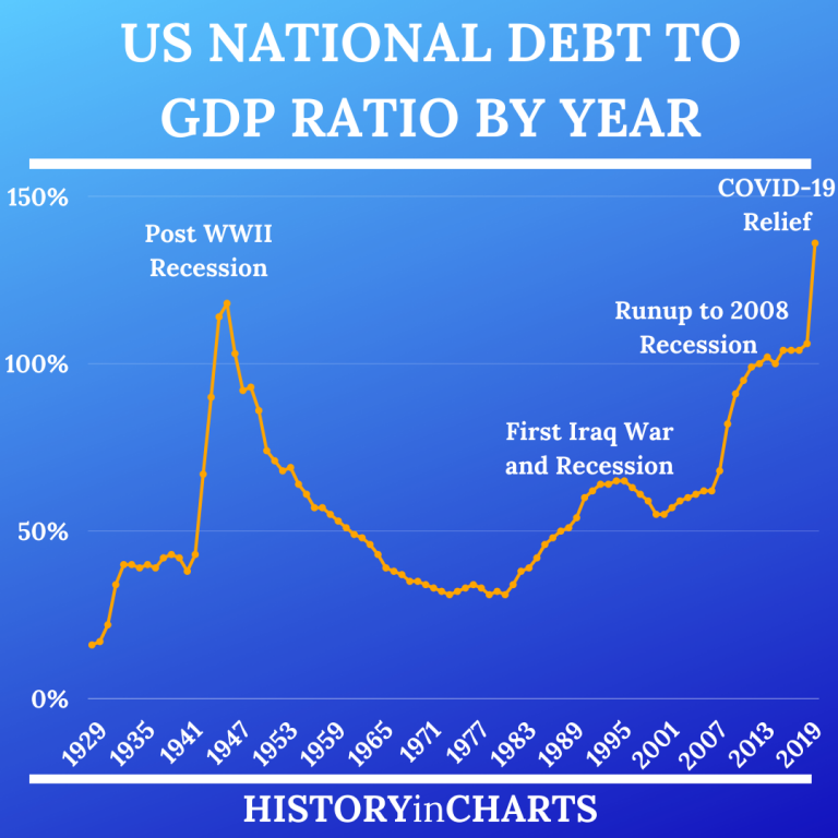 S.L. Kanthan on Twitter "US' debttoGDP is higher than it was during