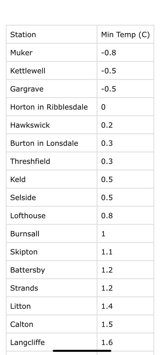northyorkswx's tweet photo. Few spots below freezing overnight across #NorthYorkshire. Yockenthwaite the coldest at -1.1°C but missing from the list below. @Yockgranola @Hudsonweather @MikeGeolHorton @ParkBottom @UKWX_ @yorkshire_dales https://t.co/DOkSWj9avJ