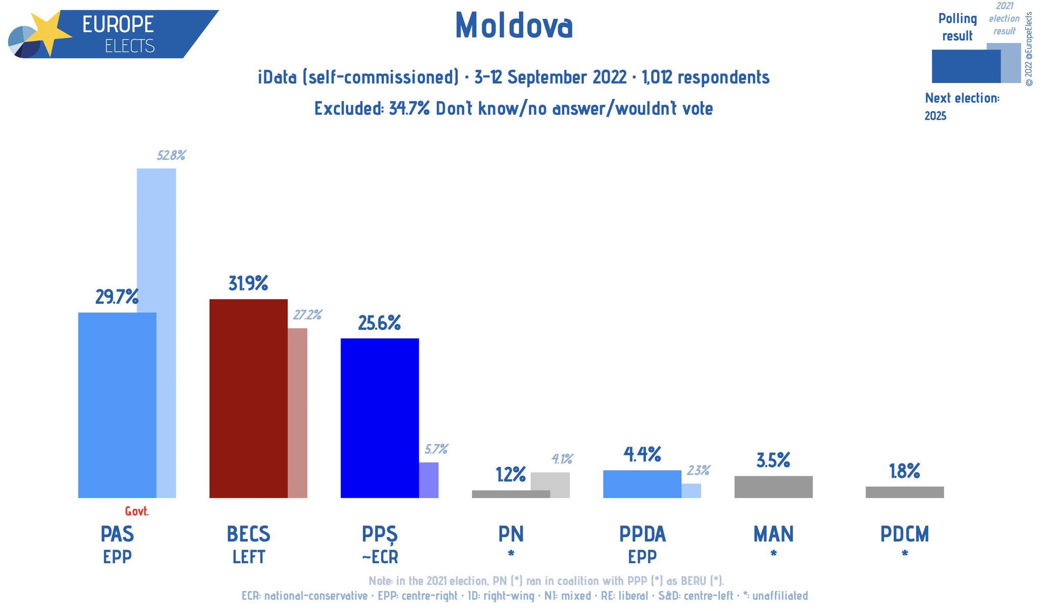 europe-elects-on-twitter-moldova-idata-poll-becs-left-32-7-pas