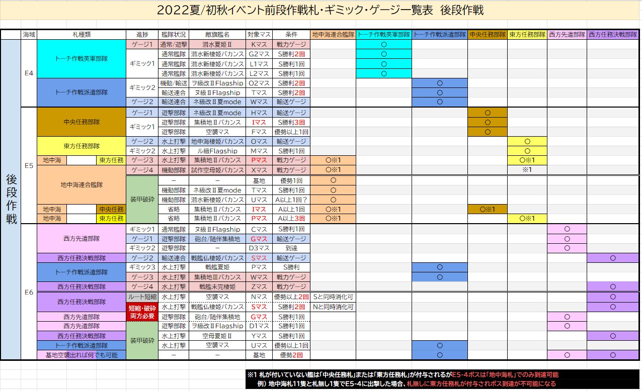 あんふぇあ 艦これ22夏 初秋イベ 前段 後段ごとの情報をまとめました 札 ギミック条件 敵旗艦を記載しています 道中敵編成については関知していません 間違い等あればリプかdmにて教えて頂けると助かります T Co Riwtg4vqsd Twitter