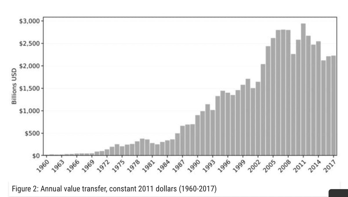 Huck1995's tweet photo. Article: The global South has lost $152 trillion through unequal exchange since 1960

“During the 1960s, the South lost ~$38 billion a year, ~1% of total Southern output. By 2005 drain from the periphery amounted to almost $3 trillion, or 9% of output.”

https://t.co/cvzAWIR4ns https://t.co/qER4KSeXda