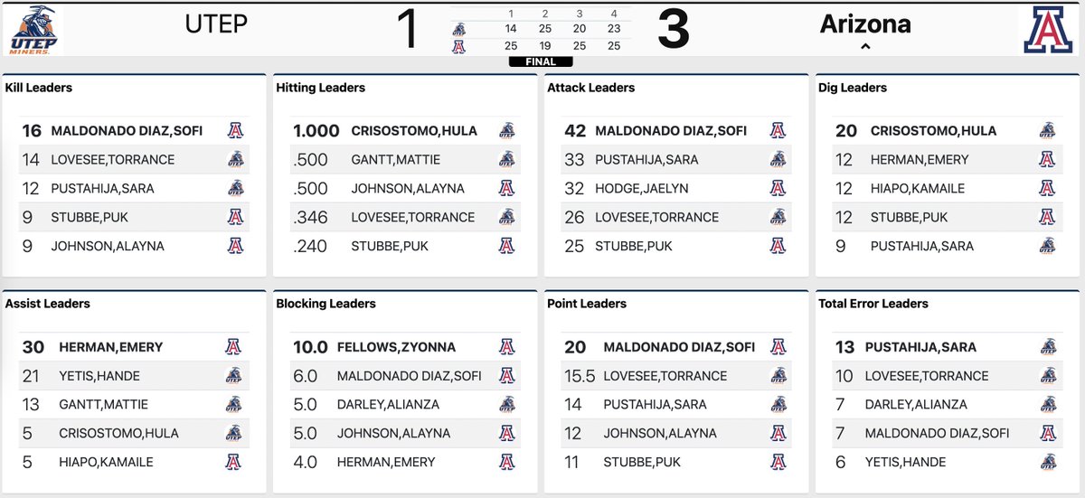 UTEP Volleyball tweet media