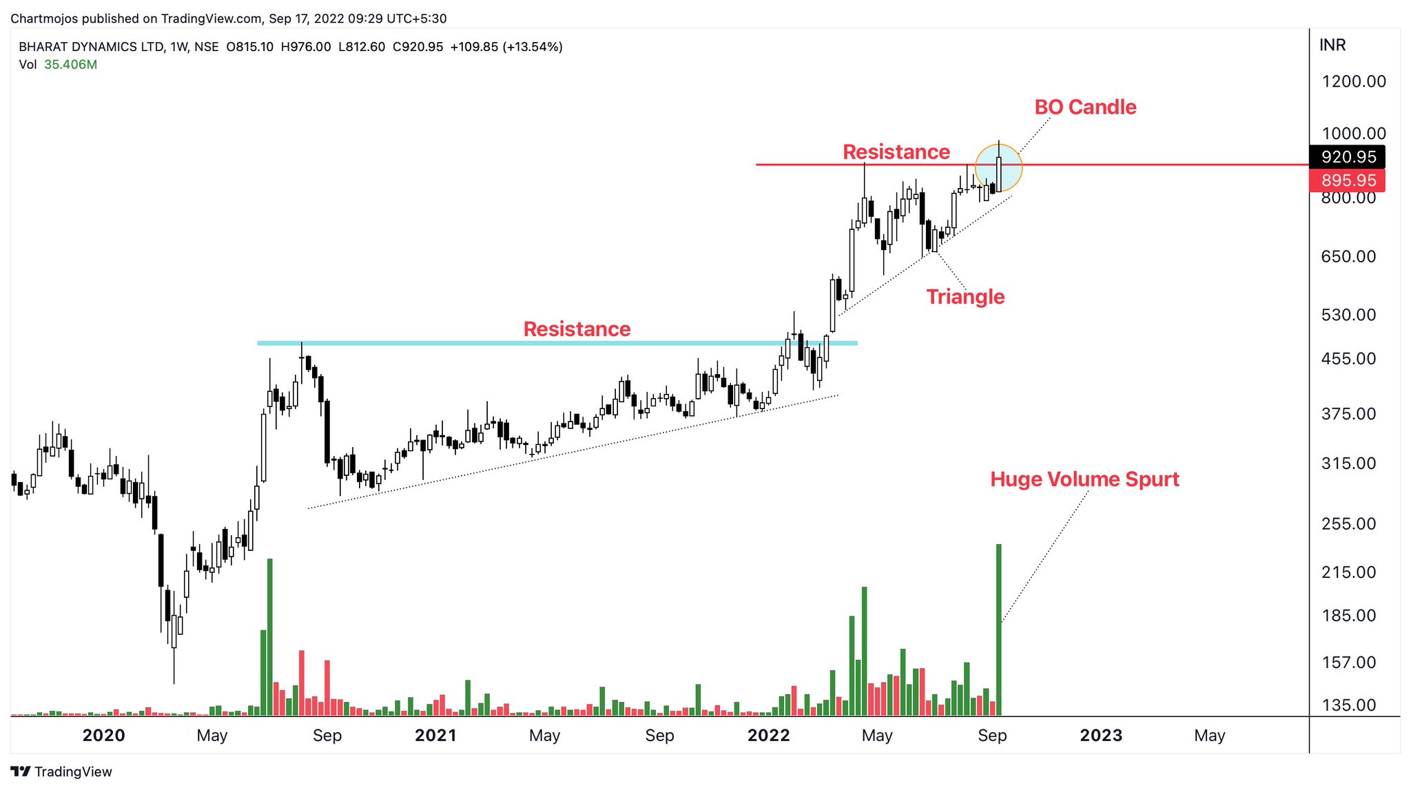Chartmojo on Twitter "Breakout + Breakout Soon Stocks! 1 BDL 2