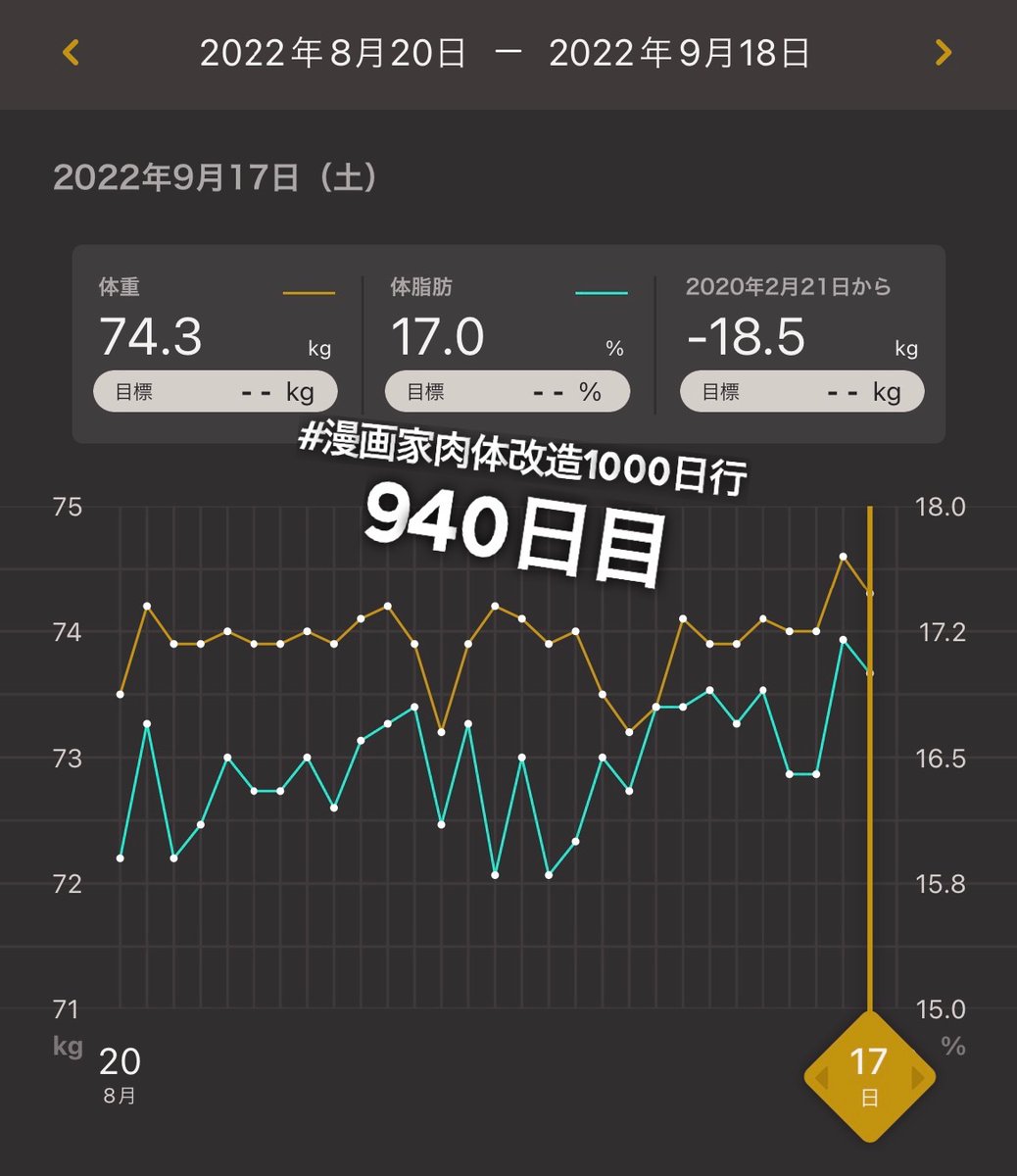筋トレの日
この肉吸い美味しくできた
1000日まで残り約2ヶ月
生活習慣と肉体を改善した後、それを定着させるという目標は達成されつつあるけど引き続き地道にやっていこう
#漫画家肉体改造1000日行 