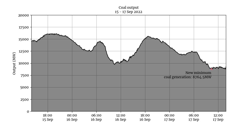 dylanjmcconnell's tweet photo. New minimum coal generation in the NEM this morning (8765 MW), and almost again this afternoon.
(Previous min was Oct last year at 8844MW)
#NEMRecords https://t.co/sdfExecpv7