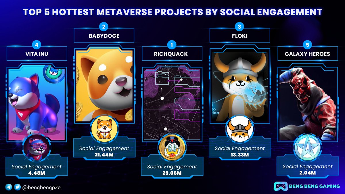 bengbengp2e's tweet photo. TOP 5 HOTTEST METAVERSE PROJECTS BY SOCIAL ENGAGEMENT 🔥🔥

🔹 @RichQuack 
🔹 @babydoge 
🔹 @RealFlokiInu 
🔹 @VitaInuCoin 
🔹 @GalaxyHeroesGHC 

👉 What is your favorite project?

#Metaverse #P2E https://t.co/MyJ2yNCJMT