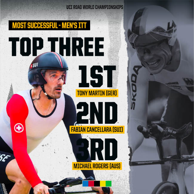 ⭐️All-timers! ⭐️
<a href="/tonymartin85/">Tony Martin</a> <a href="/f_cancellara/">Fabian Cancellara</a> and <a href="/mickrogers/">Michael Rogers</a> have an astonishing 17 UCI World Championships medals between them! 

#Wollongong2022