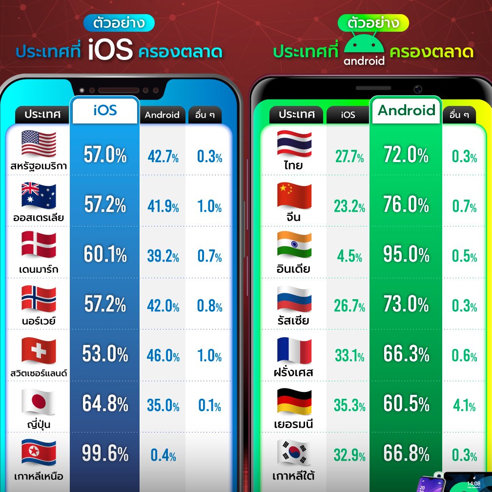 ตัวอย่างประเทศ ที่ระบบปฏิบัติการสมาร์ตโฟน iOS กับ Android ครองตลาด.. Cr.กราฟฟิก marketthink