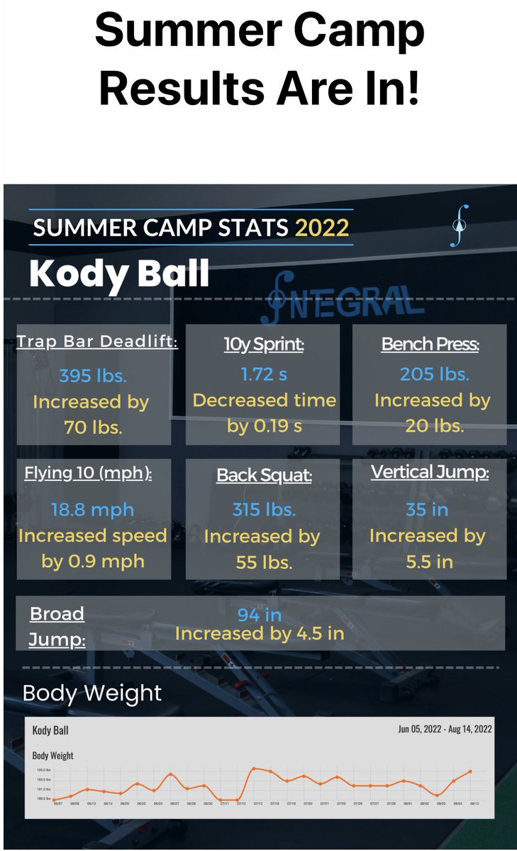 Clint Ball (@cball_cb) on Twitter photo Thanks <a href="/integralao_/">Integral Athletic Optimization</a> for helping him get stronger. Also, thanks to <a href="/SoCalBirds/">So Cal Birds (Baseball Training Academy)</a> for helping steer us in the right direction!@RamonaBaseball Thanks <a href="/integralao_/">Integral Athletic Optimization</a> for helping him get stronger. Also, thanks to <a href="/SoCalBirds/">So Cal Birds (Baseball Training Academy)</a> for helping steer us in the right direction!@RamonaBaseball