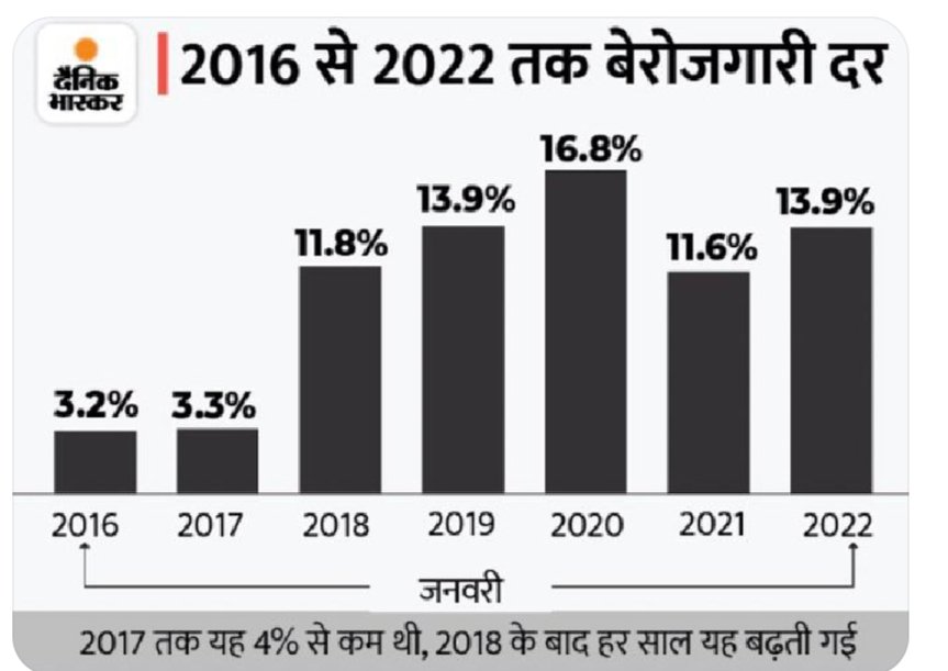 #राष्ट्रीय_बेरोजगार_दिवस
#मोदी_आया_बेरोजगारी_लाया
#NationalUnemploymentDay 
#मोदी_रोजगार_दो 
देख लीजिए माननीय प्रधानमंत्री मोदी जी आप जहां खड़े हो जाते हैं वहां बर्बादी शुरू हो जाती है आ गए अच्छे दिन युवा मांगे रोजगार रोजगार रोजगार
<a href="/HansrajMeena/">Hansraj Meena</a> <a href="/TheUpenYadav/">Upen Yadav (मोदी का परिवार)</a>