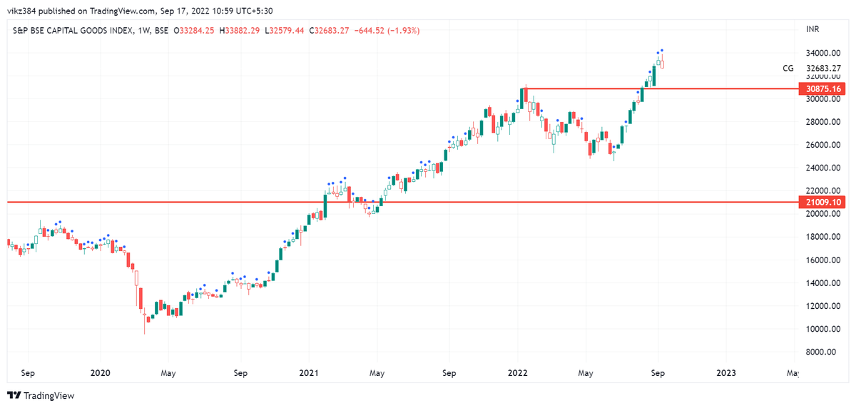 Saurav384's tweet image. Capital Goods. 
#capitalgood 
This is another leader in this rally 
Some corrections on the cards but still the trend is intact. 
Use retracements to enter.