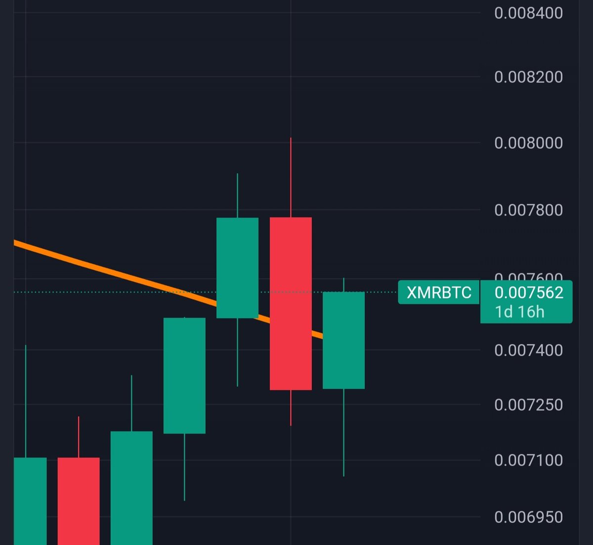 johnfoss69's tweet image. $XMR/BTC is back above the 200 week SMA