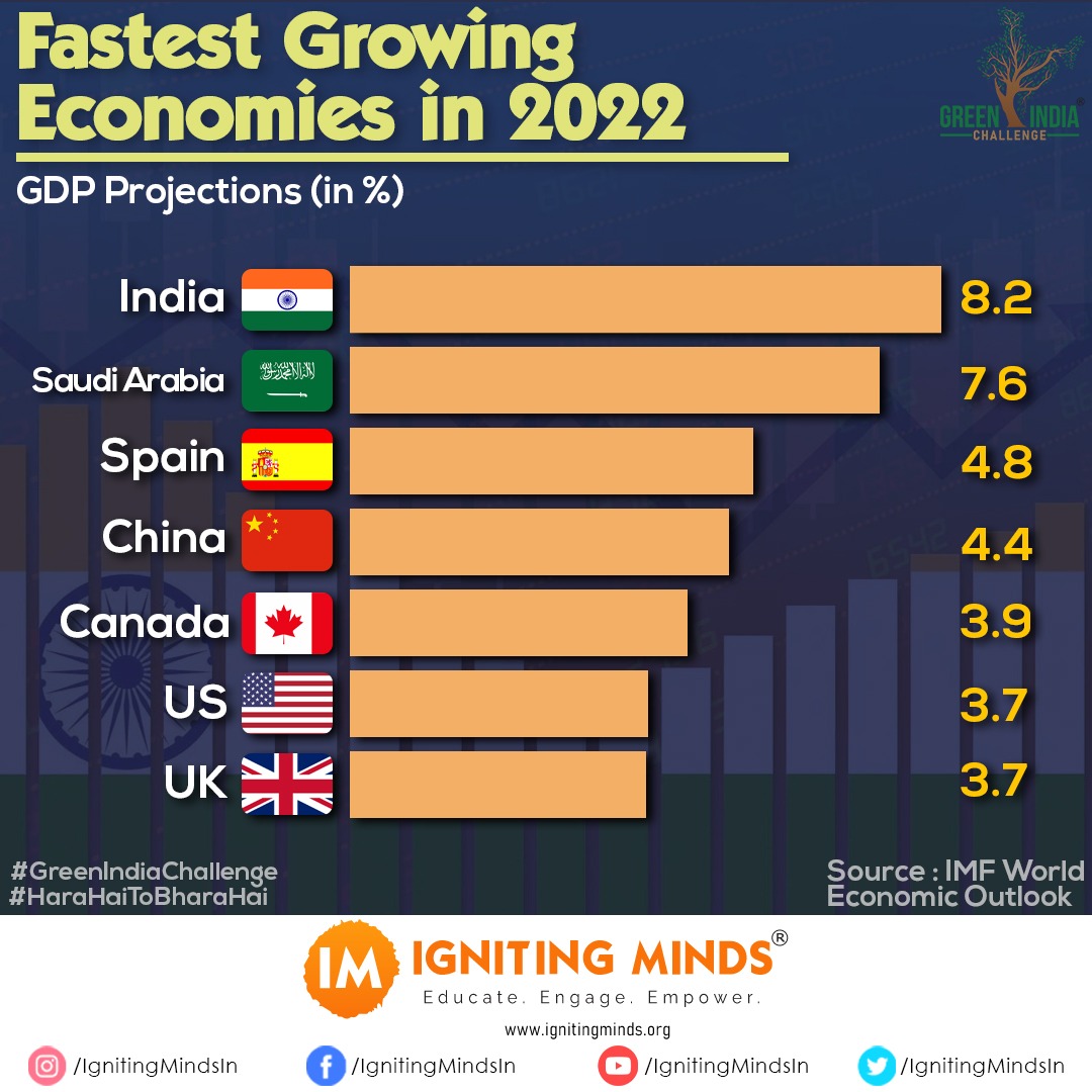 ignitingmindsog's tweet photo. According to the IMF World Economic Outlook, the following are the set of countries that are growing at a rapid pace on the basis of GDP, India tops the list :)

#HaraHaiTohBharaHai #GreenIndiaChallenge #India #NarendraModi #SkillIndia #AmritKaal #AtmanirbharBharat  #5YearsofGIC https://t.co/zjrFDJ2cHC