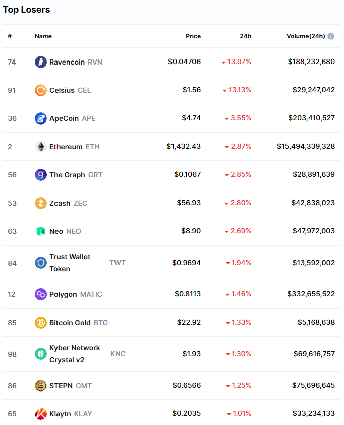 yourcryptofan's tweet photo. Top Losers 09.17.2022
#eco #easyecotips #tips #ecofriendly #ecotips #greentips #zerowaste #zerowasteliving #climatechange #globalwarming #reducereuserecycle #zerowastetips #noplanetb #plasticfree #sustainable #didyouknow #cryptocurrency
#crypto #cryptonews #ethereum #greentech https://t.co/vhKpLeAlEl