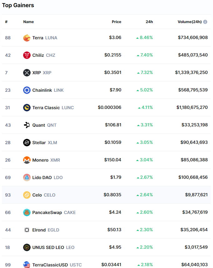 yourcryptofan's tweet photo. Top Gainers 09.17.2022
#nfts #nft #digitalart #art #cryptoart #artist #raredigitalart #ethereum #artoftheday #cryptoartist #blockchain #contemporaryart #nftcollector
#animation #modernart #artcollector #arte #artoftheday #ethereum #crypto #bitcoin #artgallery #design https://t.co/49eeh9z9Ex