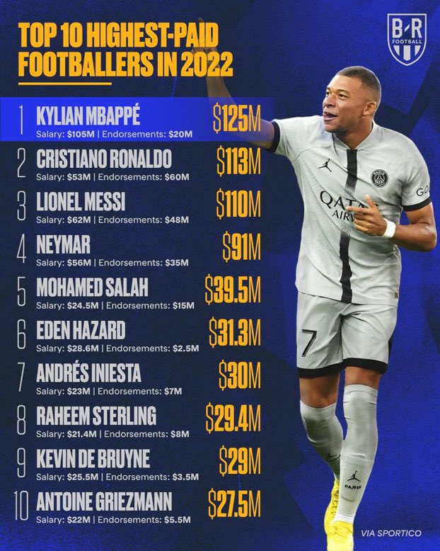 Madrid Zone on Twitter "💸 Eden Hazard is the 6th highest paid