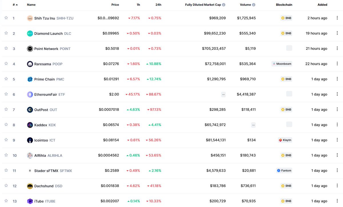 yourcryptofan's tweet photo. New Cryptocurrencies 09.17.2022
#stockmarketindia #stockmarket #stock #indexfunds #nifty #banknifty #traderlifestyle #tradelifestyle #trader #tradingsetup #trading #trending #trend #sensex #tradesetup #movingaverage #trade #tradefair #forextrader #crypto #bitcoin #dowjones #bse https://t.co/dnztI8gwnF