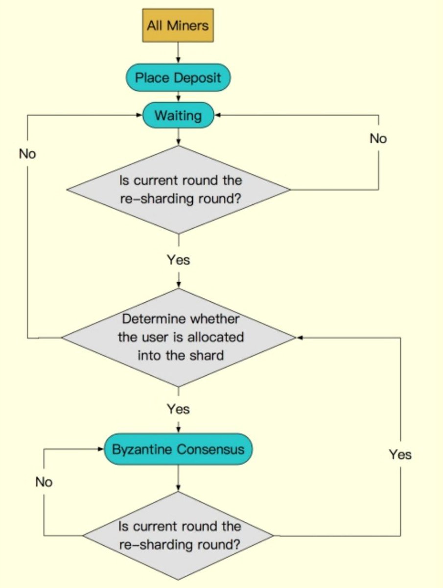 MultiVAC uses a dynamic sharding mechanism,where miners are allocated to shards which are dynamically changed every couple of minutes , New minerscan join a shard when it is periodically re-allocated and miners are not limited to participating in just one
shard #Merge #Ethereum