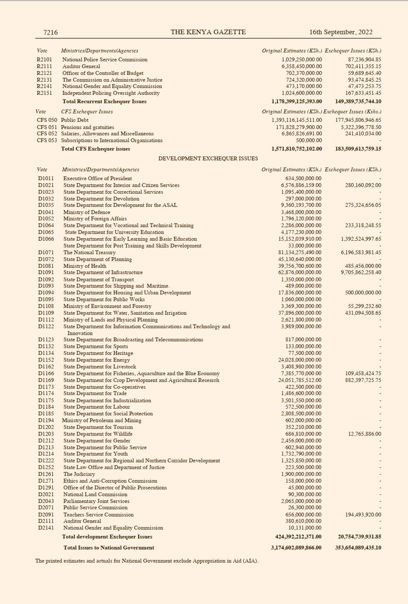 MwangoCapital's tweet photo. From the latest Kenyan Gazetter, the government is actually broke. 

▪️Opening balance for July: KES 616.5M

▪️For July/August: 
  —Total revenues received: KES 383,374.4M
  —Total exchequer issuances: KES 383,897.3M

▪️Opening Balance for September: KES 93.7M https://t.co/48ZoGVew7R