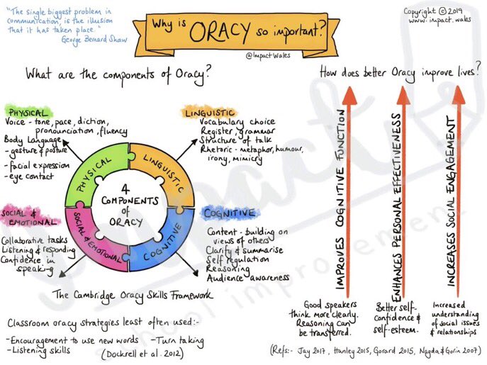 Why is oracy so important?

All of the sketchnotes we create underpin our bespoke, research-informed school support.

Contact enquiries@impact.wales for info.
