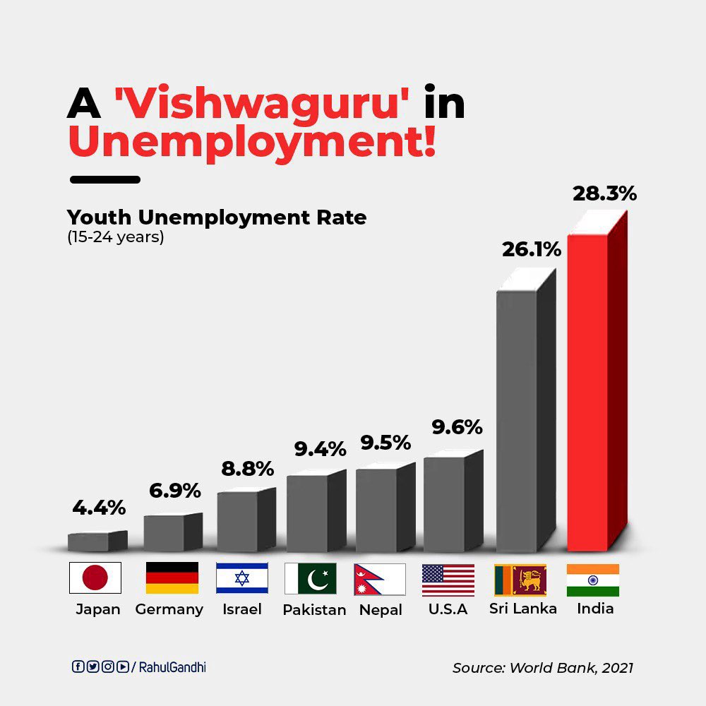 #nationalunemploymentday17sept 
#NationalUnemploymentDay2021 
#HappyBdayModiji 
#बेरोजगारी_दिवस