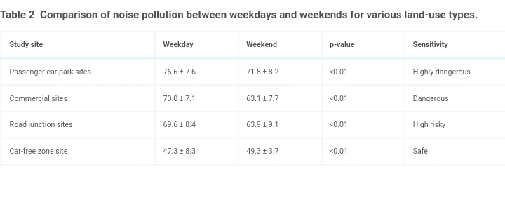erugengamanzi's tweet image. We published a paper on noise levels in Kigali :) #Noisepolution 

sciencedirect.com/science/articl…