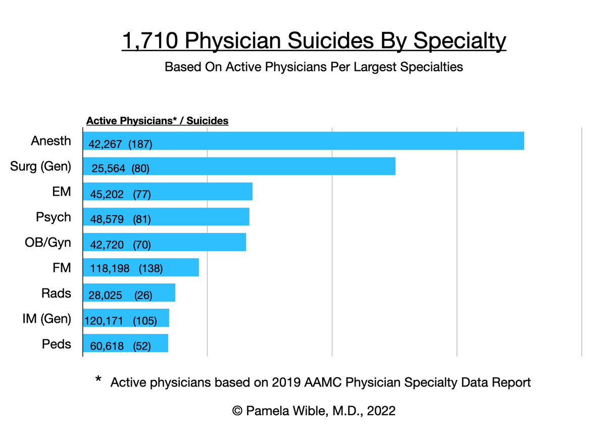 @lubitz_carrie Check up on your anesthesiologists, surgeons, and EM docs—highest risk specialties.