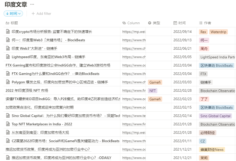 FinanceYF3's tweet photo. 【印度 相关文章，项目一览】
编辑：liulu @FinanceYF3
出海大背景下，新兴市场中印度是很受关注的一块，各家基金也正在积极布局。除了CEX和Polygon，印度还有哪些项目？统计下来，Gamefi和Defi较多。
https://t.co/9mHrGZb6gx https://t.co/vjndjUXYe8