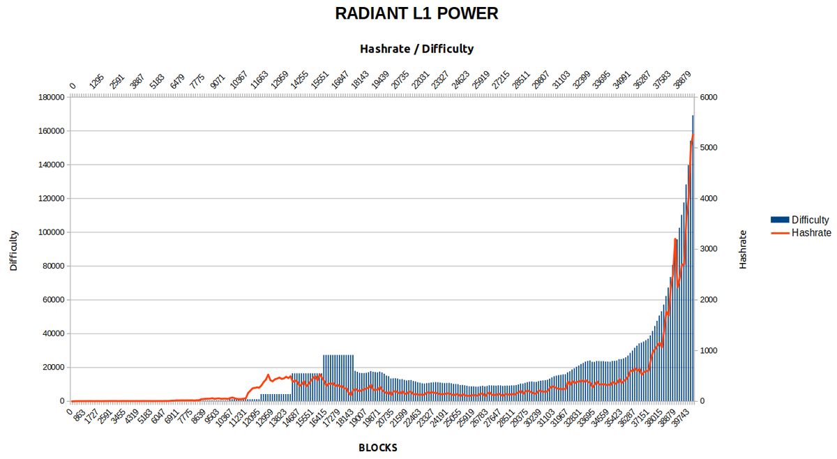 RXD_Community's tweet photo. Power continues to grow in @RadiantLayerOne and only 3 days left to open the market in txbit 🔥🔥

Date: 20/09/2022
Pair: RXD / USDT (BEP20)
https://t.co/SIaIMzeSme

#GPU #MINING #ETH #MERGE @txbit_io https://t.co/lkYUfCYRUr