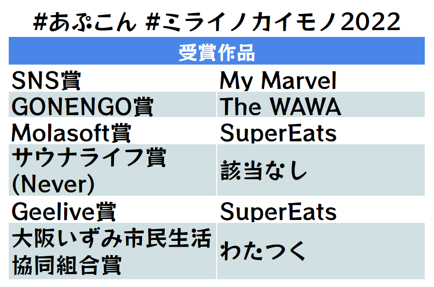 Flutterアプリコンテスト「 #ミライノカイモノ 2022」各賞入賞作品はこちらとなりました！
#あぷこん