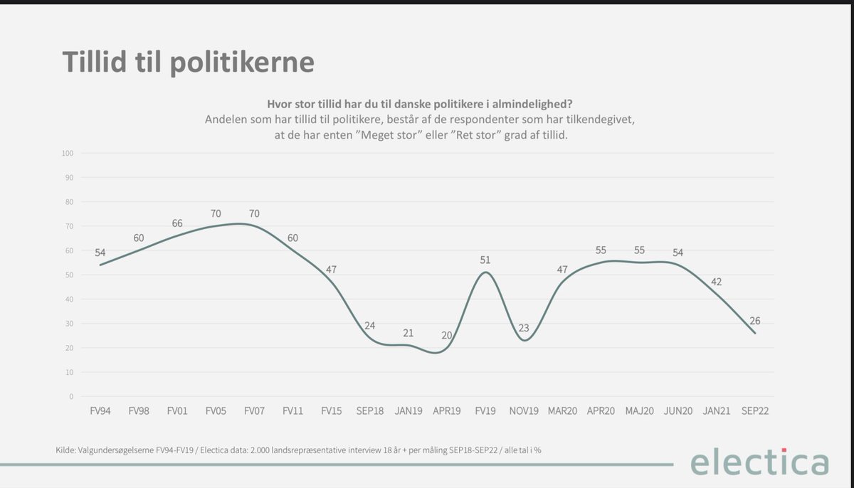 Sammen med den økonomiske situation nok den største udfordring for politikerne frem mod FV22.