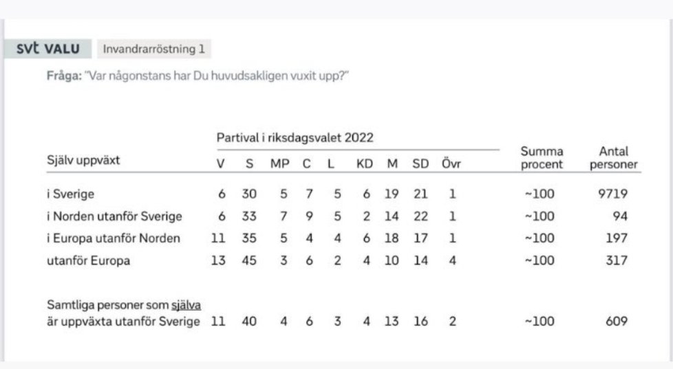 Miljöpartiet (ett parti som precis skulle klara riksdagsspärren om bara invandrare fick rösta) kallar Sverigedemokraterna (Sveriges näst största parti bland invandrare) för rasister. 

Var är logiken?
