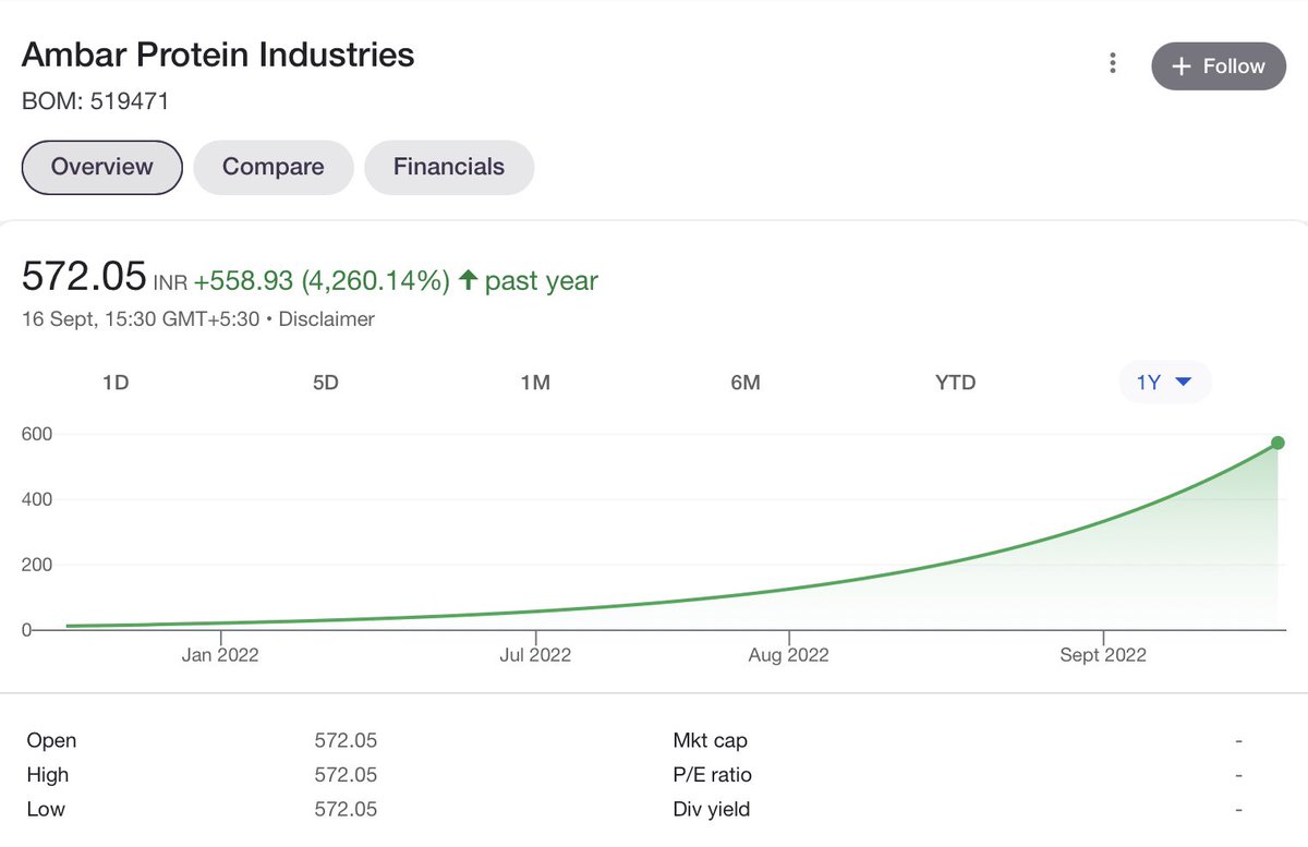 Jagadeesh0203's tweet photo. A Micro Cap FMCG stock turned 1 lakh to 43 lakhs in 1 Year 😇

13.12 Rs to 572.05 = 4260.14%

Not a buy Recommendation https://t.co/u9lUG2UUXR