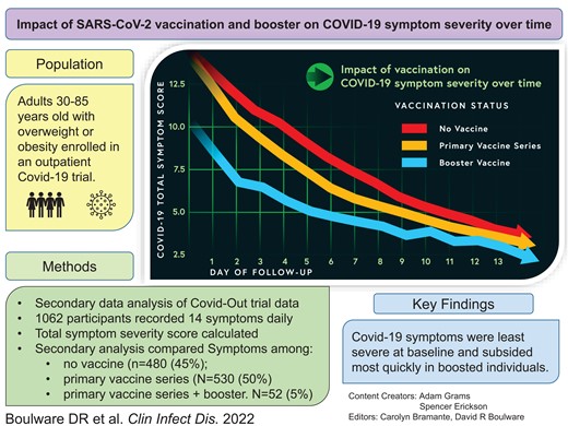 🆕⚡⚡@CIDJournal @boulware_dr Impact of SARS-CoV-2 vaccination and booster on COVID-19 symptom severity over time in COVID-OUT trial SARS-CoV-2 vaccine-boosted participants had the least severe symptoms during COVID-19 which abated the quickest over time academic.oup.com/cid/advance-ar…