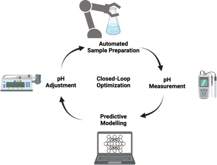 LapkinLab's tweet photo. Congrats to @alexanderpomb on his new paper on active learning driven pH adjustment. On average, less than 4 experiments were required to adjust the pH of a wide range of buffer systems!  A collaboration with @BASF https://t.co/O84PLMcIBz https://t.co/pTzi93LxME