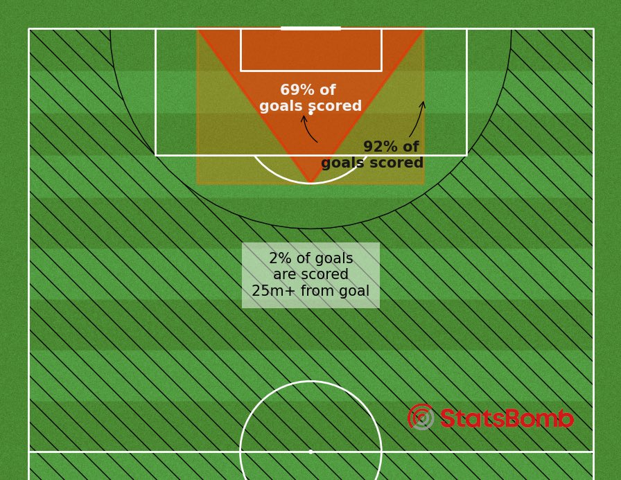 NO HAY NADA MÁS IMPORTANTE QUE LAS ÁREAS. ¿Frase polémica? Veamos:

Si el 69% de los goles se dan en ese triángulo…

Si el 92% de los goles se dan ese rectángulo…

¿Vale la pena modelar obsesivamente a una forma u otra (no importa qué ideología futbolística acá)?

Abro hilo 🧵