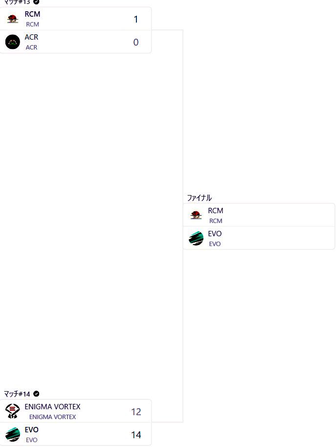 MRE_FN's tweet photo. 【MIRAGE VALORANT CUP】

いよいよ決勝！！
優勝を手にするのはどちらのチームだ⁉️

RCM (@TeamRCM_vl )

VS

EVO (Reader @Yuma_15N )

👇配信はこちら！👇
https://t.co/YoRmNwHODw
良ければ高評価、拡散お願いします！ https://t.co/UEcvXRTlEY