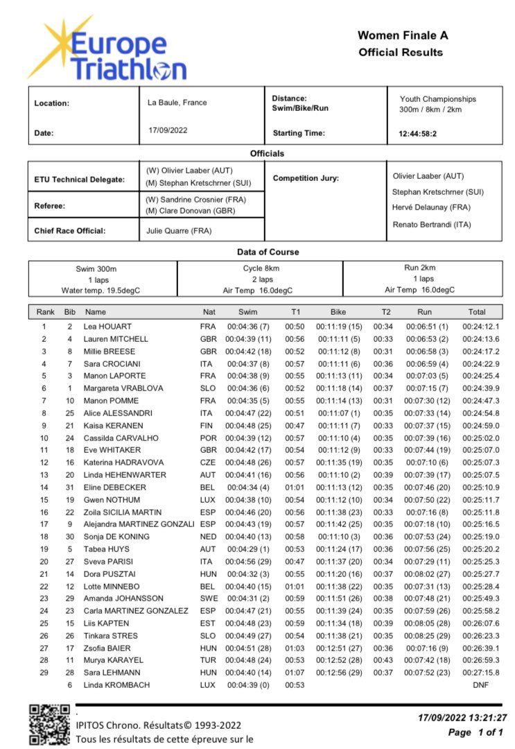 triathlonfi's tweet photo. Vasta 15-vuotias Kaisa Keränen teki historiaa La Baulessa! Kaisa sijoittui 17-vuotiaiden EM-kisassa sijalle 9. Sijoitus on kautta aikojen paras suomalaissijoitus nuorten arvokisoissa. Onnea Kaisa 🥳 #triathlonfinland #bioracerspeedware https://t.co/oZZiXCuUO0