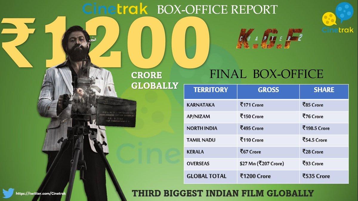 Cinetrak's tweet photo. #CinetrakReport: @hombalefilms #KGFchapter2 Final box-office update, Globally @TheNameIsYash starrer ends up as 'Third biggest' Indian film only behind #Dangal & #Baahubali2.
Grossed ₹1200 crore with a distributor share of ₹535 crore worldwide! https://t.co/M0KGv7IQr7