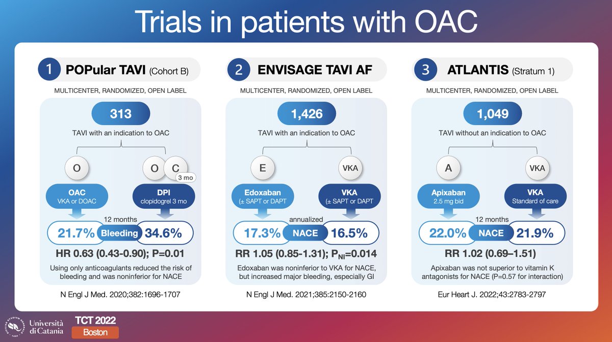Even in low-risk patients, TAVI carries some risk of stroke and major or life-threatening bleeding, challenging the selection of antithrombotic therapy. Which agent? When? For how long? The field of antithrombotic therapy for TAVI has essentially just begun. #TCT2022