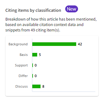 rlpuu's tweet photo. Looked up our #ALDconformality review https://t.co/VRJJhymfT5 in Web of Science (WoS) (it is a "highly cited paper").
Interesting to see this new feature from WoS: apparently it can fetch data on where/how the citation has been used. https://t.co/j66FQcAUfx