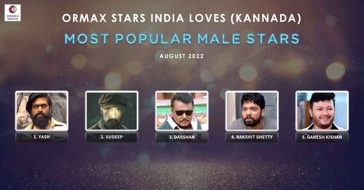 OrmaxMedia's tweet photo. Ormax Stars India Loves: Most popular male Kannada film stars (Aug 2022) #OrmaxSIL https://t.co/Zm3Hgv8SaP