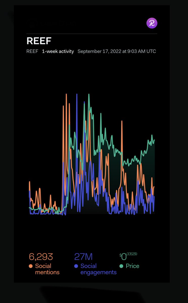 #REEF 1w
Price: +35%
Social mentions: +75.5%
Social engagement: +350% 
Let’s go 🚀🚀🚀✨✨✨